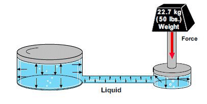 Le liquide incompréssible est un grand principe hydraulique !