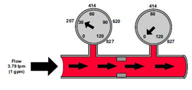 Restriction pour une augmentation de pression a débit constant.