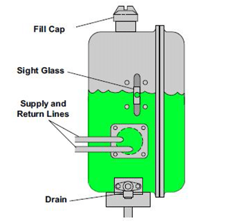 Réservoir hydraulique de base dans un circuit hydraulique.