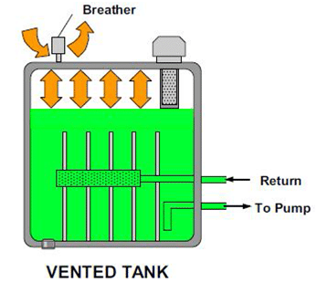 Réservoir hydraulique ventilé est un composant hydraulique.