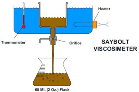 Viscosité de l' huile hydraulique avec saybolt