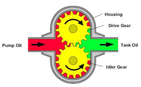 le moteur hydraulique est entrainé par l'énergie hydraulique