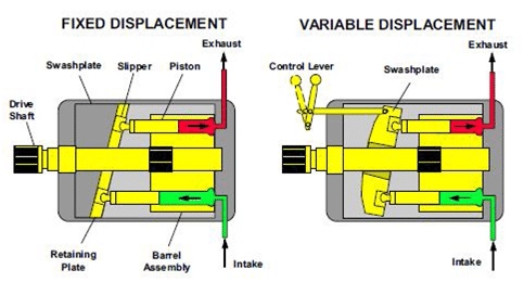 pompe hydraulique cylindrée fixe et variable comparaison