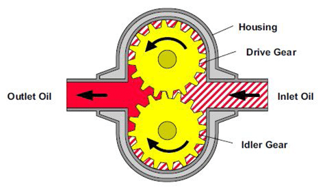 pompe à engrenage fonctionnement