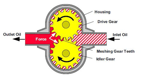 force et debit d'une pompe à engrenage