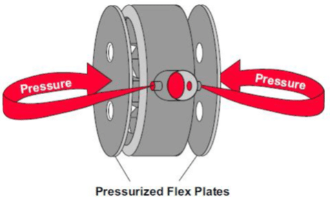 Les plateaux flexibles d'une pompe hydraulique à palette