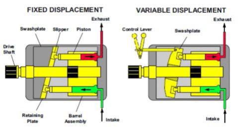 Pompe et moteur à pistons axiaux