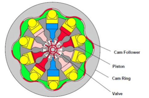 Pompe hydraulique à pistons axiaux