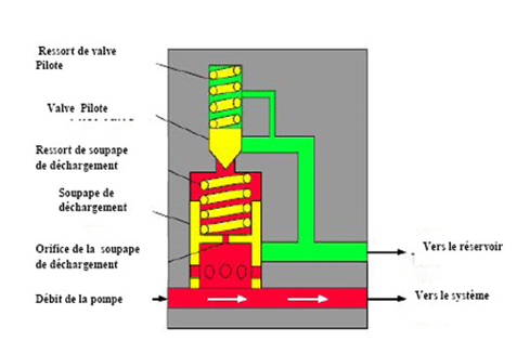 Soupape de décharge