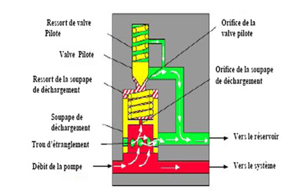 Soupape de décharge