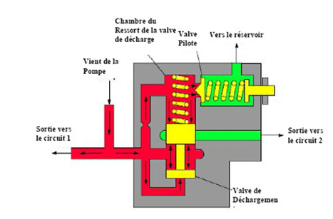 Soupape de limitation de pression bloque moteur Tous produits