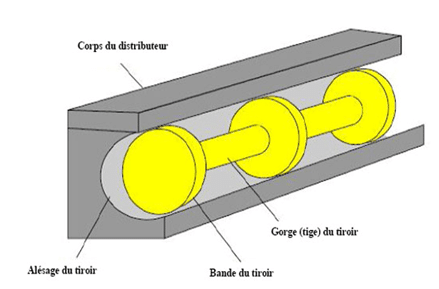 Le distributeur hydraulique, fonctionnement et comment le choisir ?