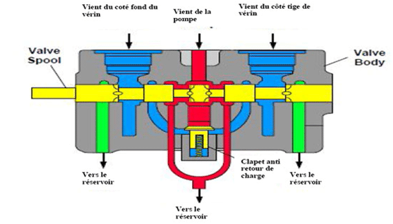 Distributeur hydraulique