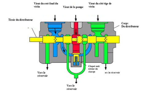 Bien choisir un vérin hydraulique, pneumatique ou électrique