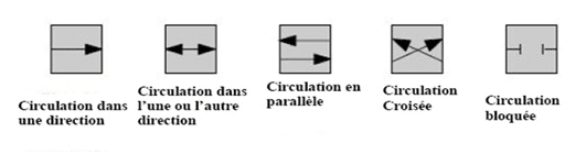 Les passages d’huile