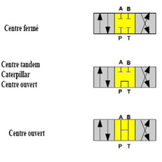 Valve à trois positions