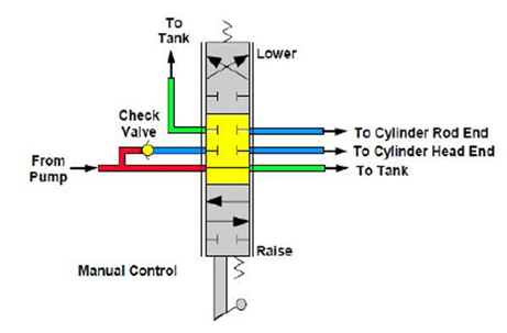 Distributeur hydraulique à Trois positions