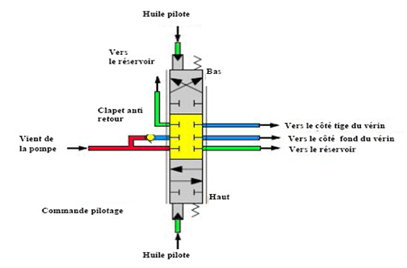 Électrovanne de commande de distributeur hydraulique pour