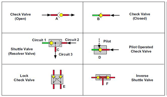 Symboles ISO des clapets anti retour