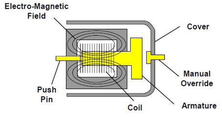 Solénoïde à armature avec entrefer