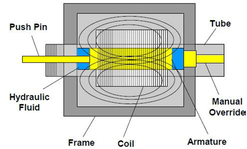 Solénoïde a armature humide