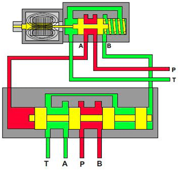 Distributeur hydraulique à deux positions et à quatre voies actionné par pilotage, commandé par solénoïde, centré par un ressort de compensation