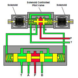 Distributeur hydraulique à trois positions et à quatre voies actionné par pilotage, commandé par solénoïde, centré par ressort de compensation