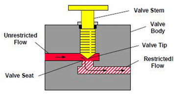 Orifice variable