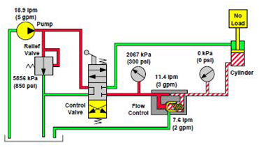 limiteur de débit à pression compensée de type avec By-pass dans un circuit de levage simple