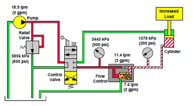 Augmentation de pression de charge