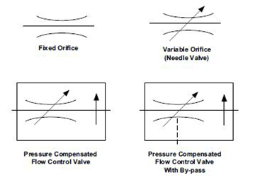 Symboles ISO de limiteur de débit