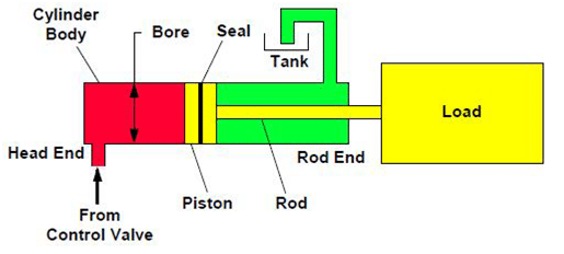 Tout sur le vérin hydraulique < Hydraulique Simple - Mécanique des fluides