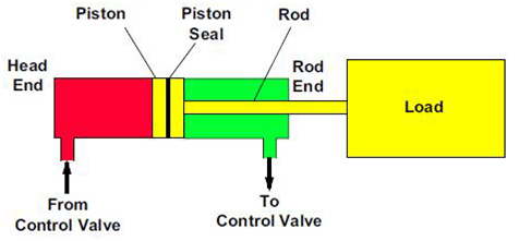 Tout sur le vérin hydraulique < Hydraulique Simple - Mécanique des