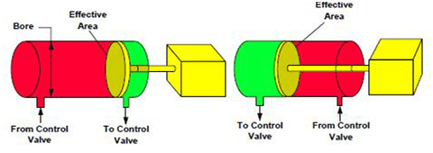 Section efficace d'un vérin hydraulique