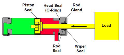 Vérin hydraulique