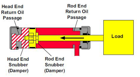 Les vérins hydrauliques équipés d’Amortisseurs