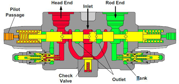 Position d’inclinaison du godet (Déversage)