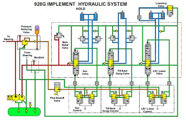 CIRCUIT HYDRAULIQUE D’UNE CHARGEUSE 928G