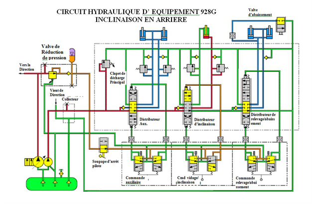 CIRCUIT HYDRAULIQUE D’UNE CHARGEUSE 928G  POSITION D’INCLINAISON