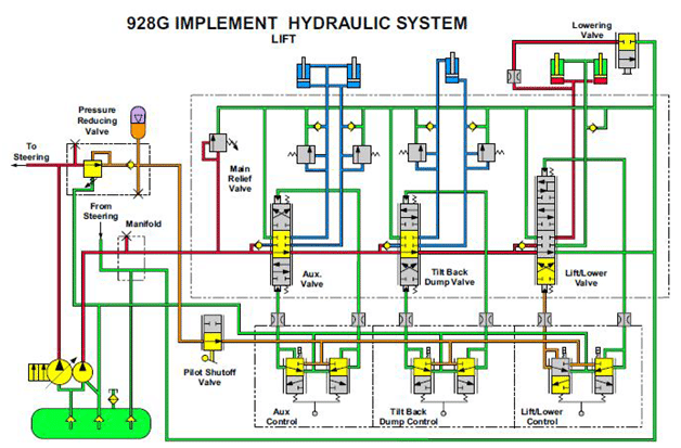 CIRCUIT HYDRAULIQUE D’UNE  CHARGEUSE 928G  POSITION DE RELEVAGE