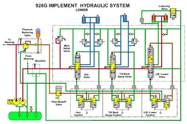 CIRCUIT HYDRAULIQUE D’UNE  CHARGEUSE 928G